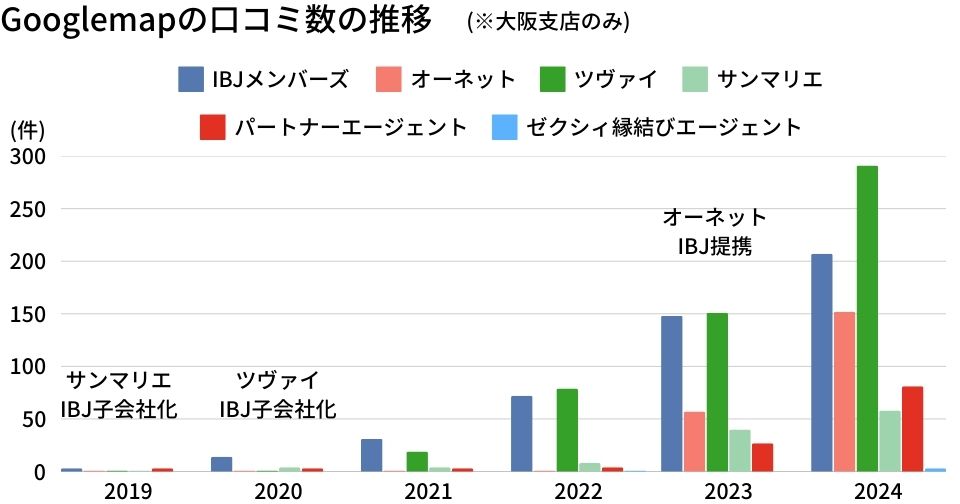 GoogleMapの口コミ数の推移