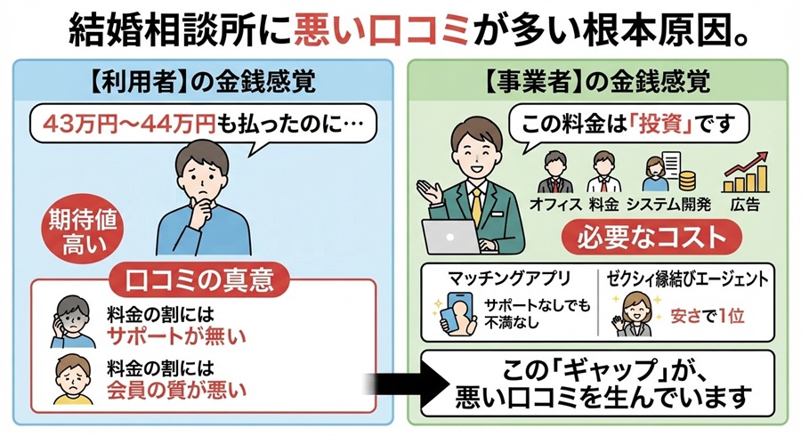 利用者と事業者の金銭感覚が違う