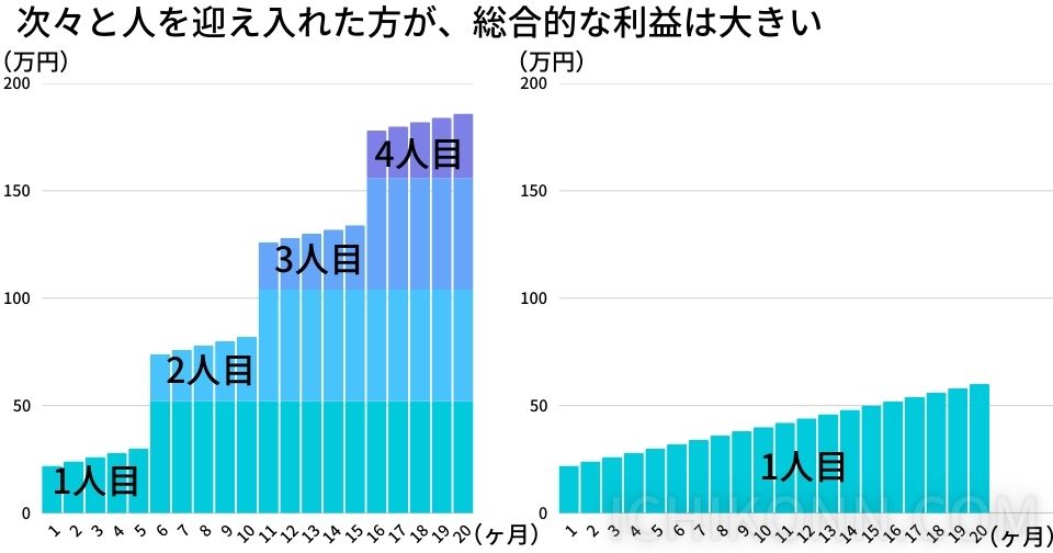 定期的に人を入れ替えた方が総合的な利益は大きい