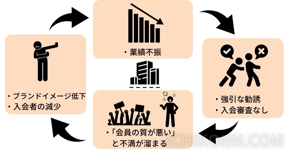 入会審査がないことによって生じる負のサイクル