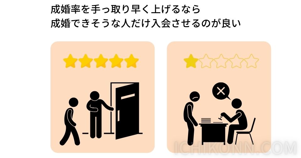 成婚率を手っ取り早く上げるなら成婚できそうな人だけ入会させるのが良い