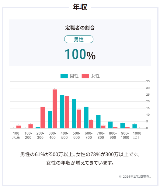 オーネットの会員データ