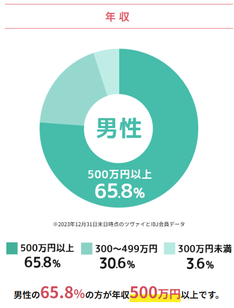 ツヴァイの会員データ