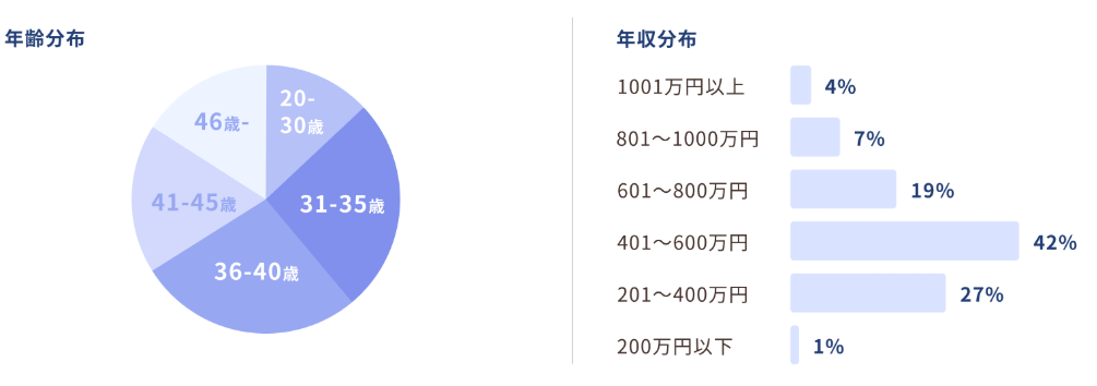 ゼクシィ縁結びエージェントの会員データ