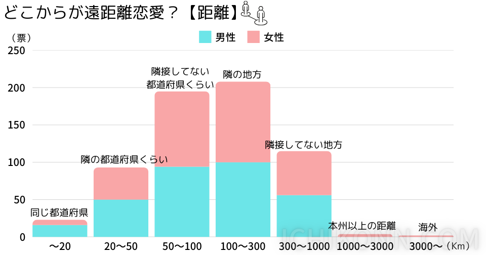 どこからが遠距離恋愛？（距離）