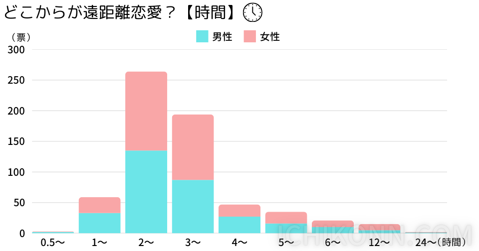 どこからが遠距離恋愛？（時間）