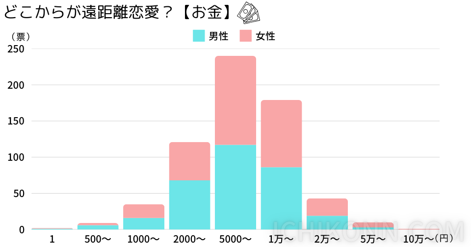 どこからが遠距離恋愛？（お金）