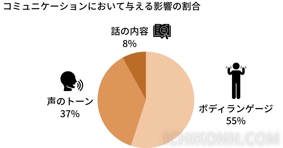 メラビアンの法則