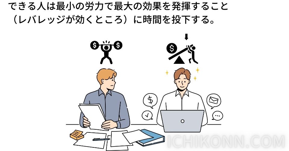 できる人は最小の労力で最大の効果を発揮すること
（レバレッジが効くところ）に時間を投下する。