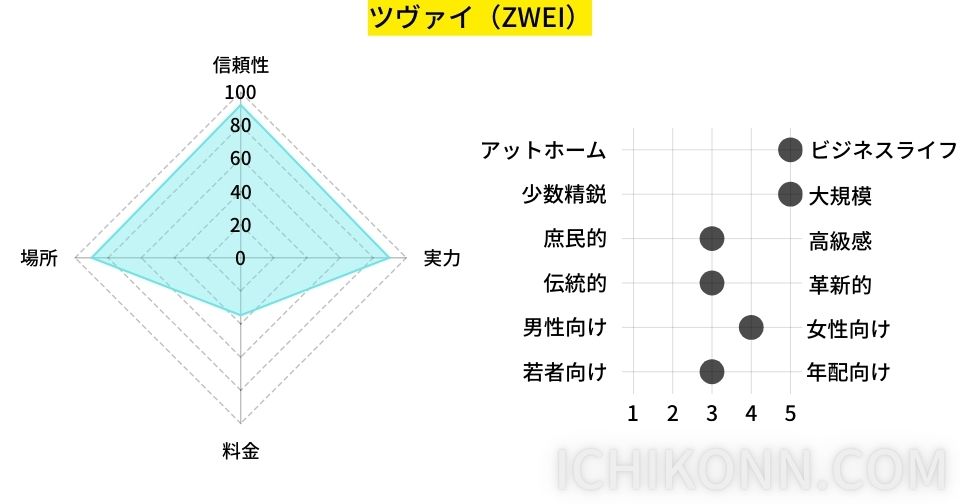 ツヴァイの評価