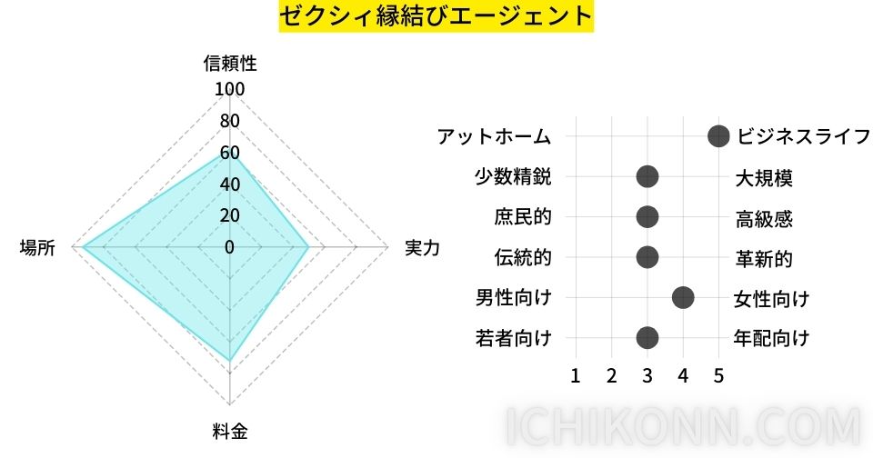 ゼクシィ縁結びエージェントの評価