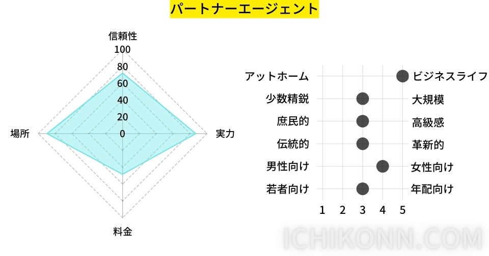 パートパートナーエージェント