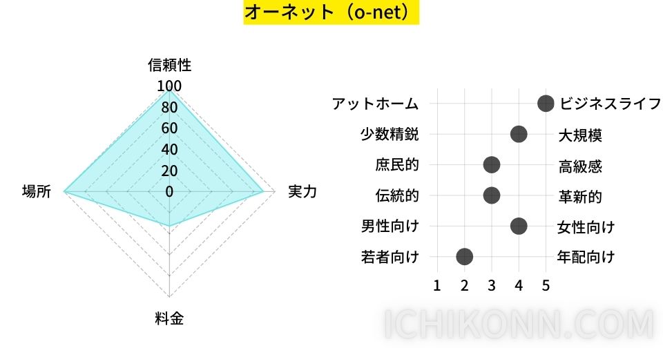 オーネットの評価