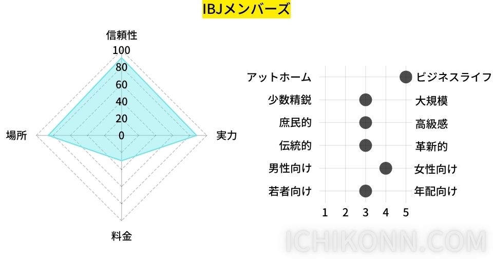 IBJメンバーズの評価