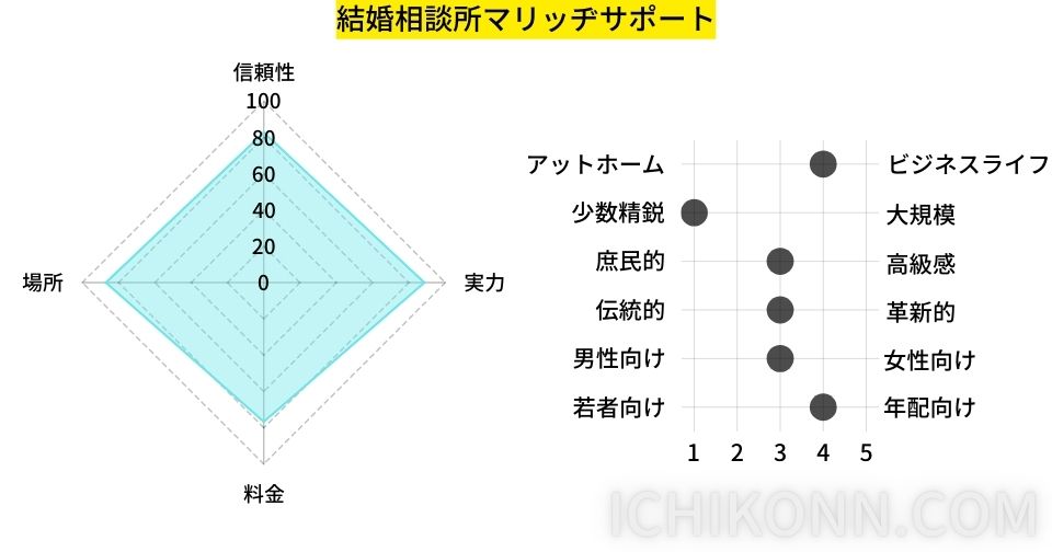 マリッヂサポートの評価