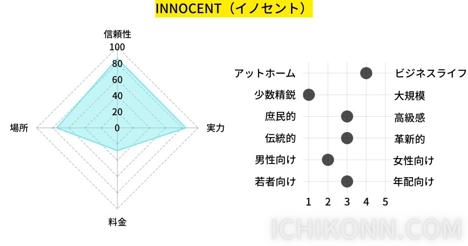 イノセントの評価