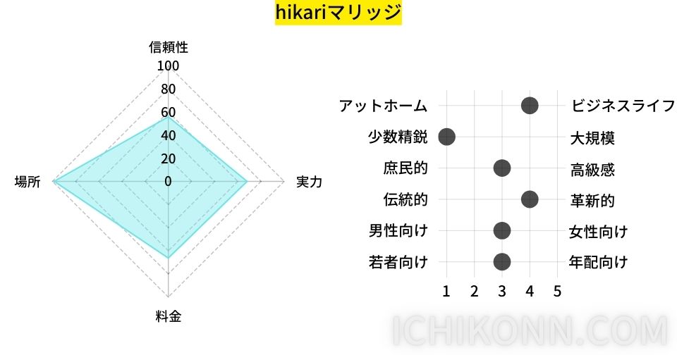 hikariマリッジの評価