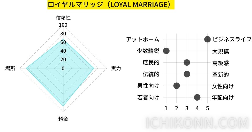 ロイヤルマリッジの評価