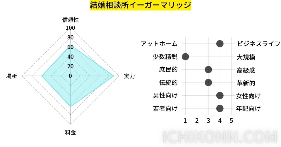 イーガーマリッジの評価
