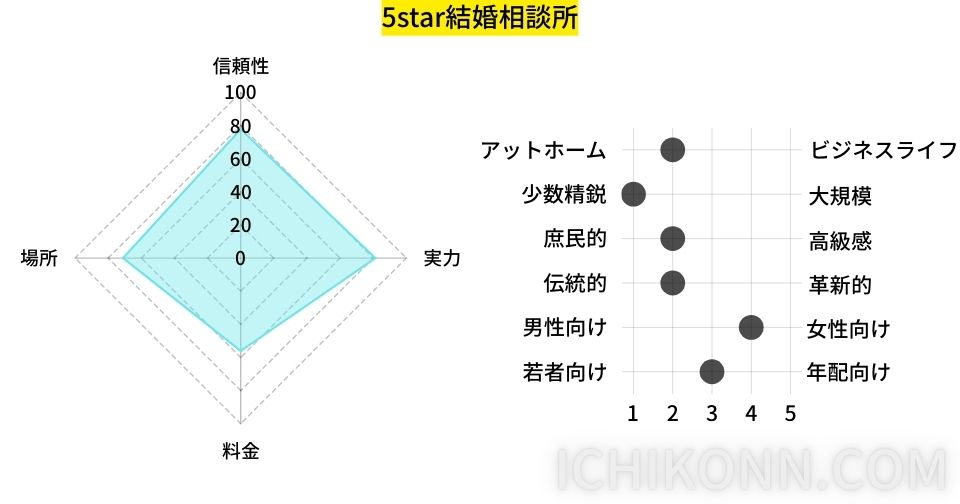 5starの評価