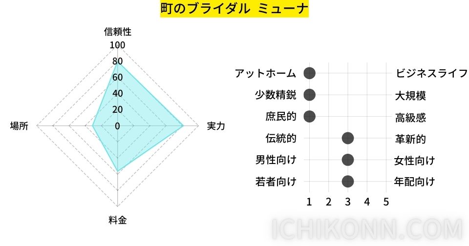ミューナの評価