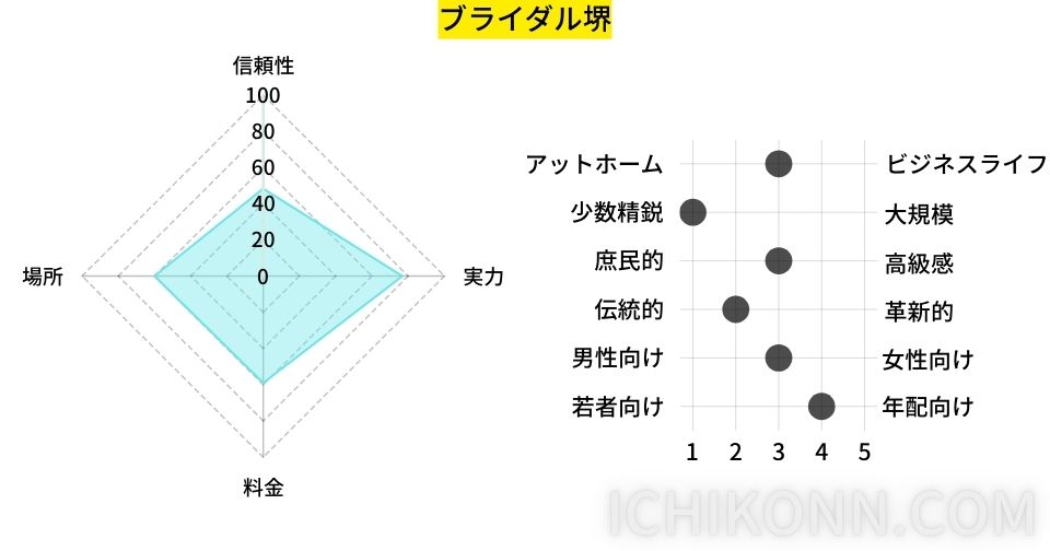 ブライダル堺の評価