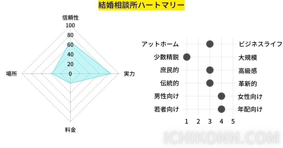 ハートマリーの評価