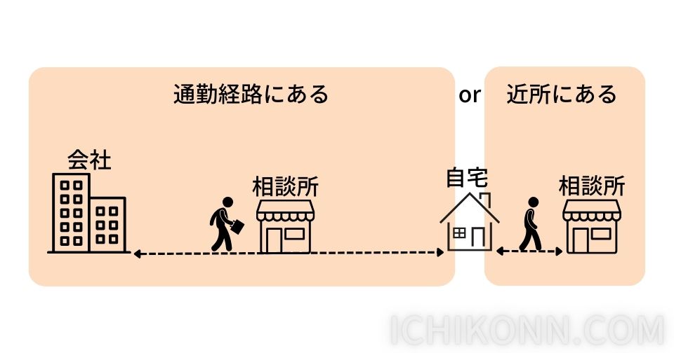 地域密着型を利用する人は生活圏が近い人が追い