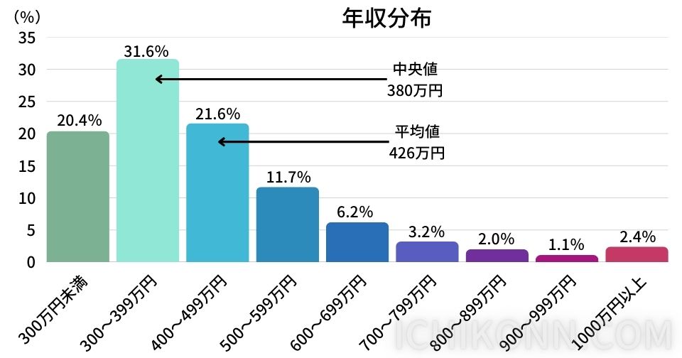 年収分布