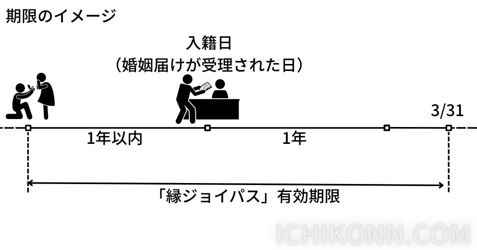 縁ジョイパスの有効期限