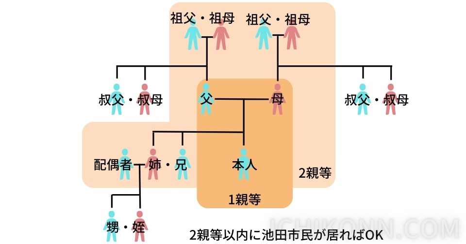 2親等の概要