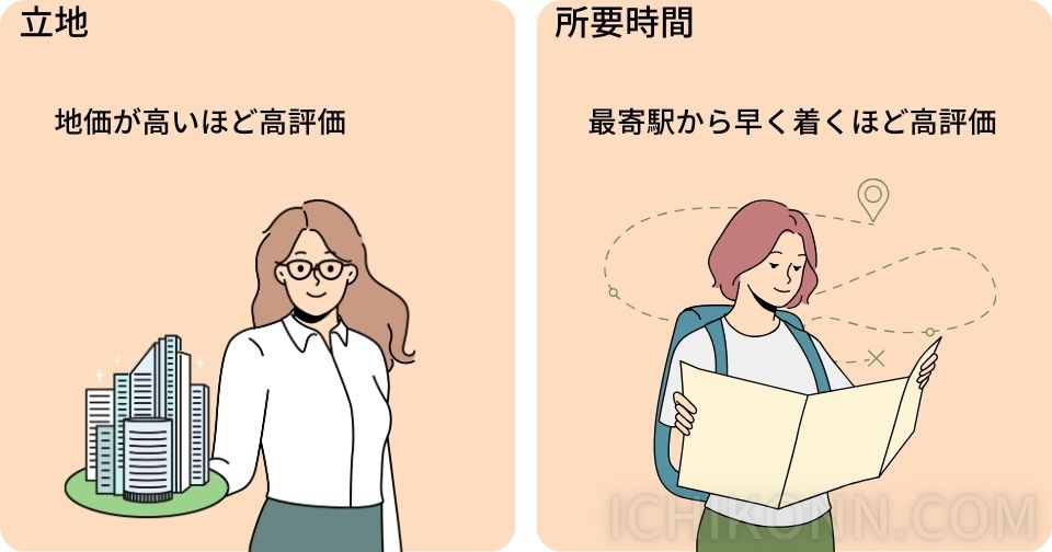 場所の評価基準