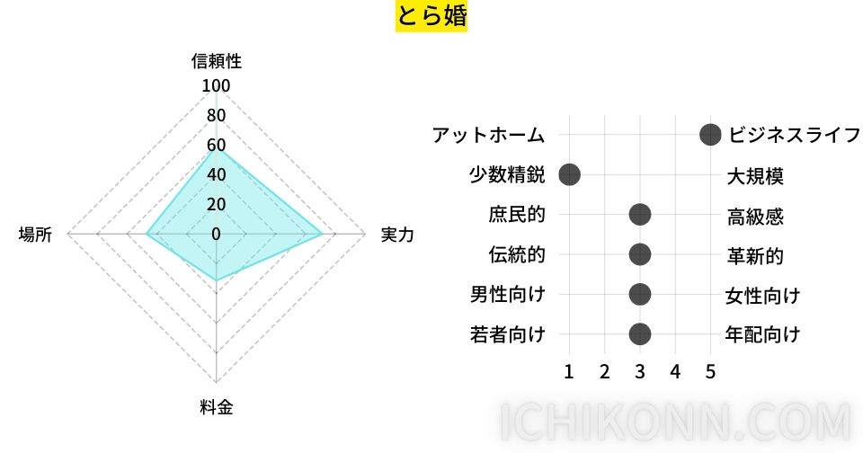 とら婚の評価