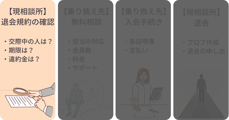 現相談所の退会規約を確認する