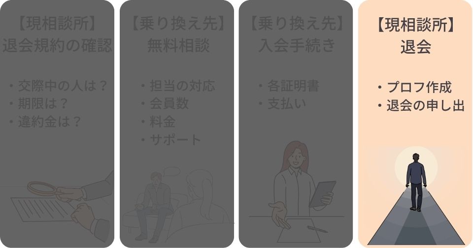 新しい活動開始の目処が立ったら退会を申し出る