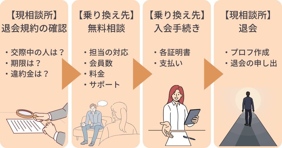 結婚相談所乗り換えを損しないための4ステップ
