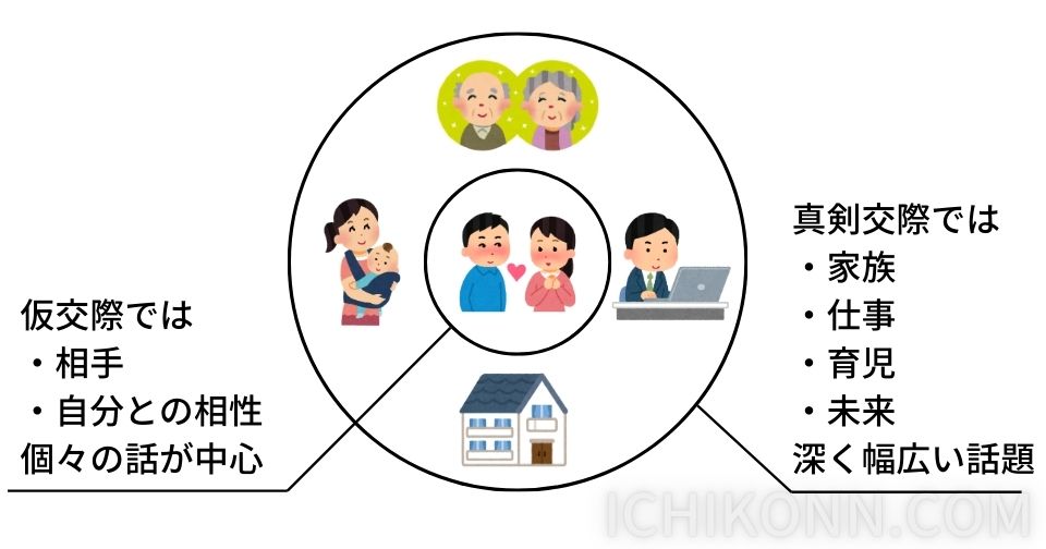 仮交際と真剣交際の違い