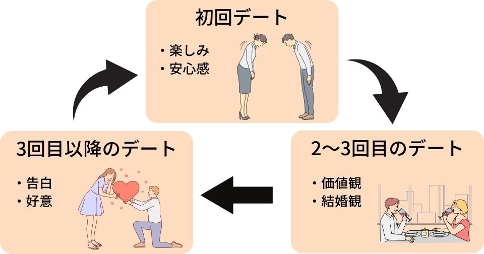 結婚相談所の仮交際中のデートの進め方