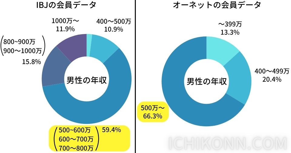 男性の年収割合