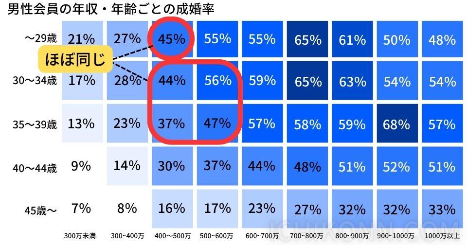 男性の成婚率