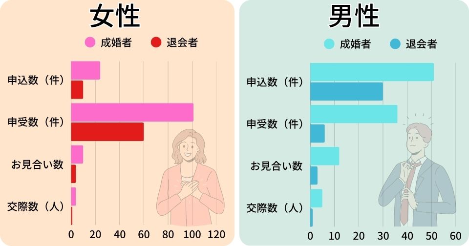 結婚相談所での平均的なお見合いの回数