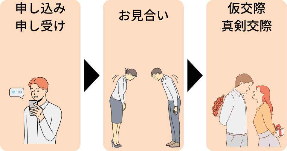 結婚相談所でのお見合いから成婚までの流れ