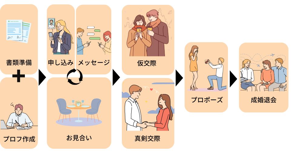 結婚相談所を成婚退会するまでの流れ