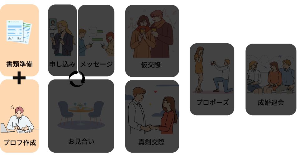 結婚相談所に入会してプロフィールを登録する