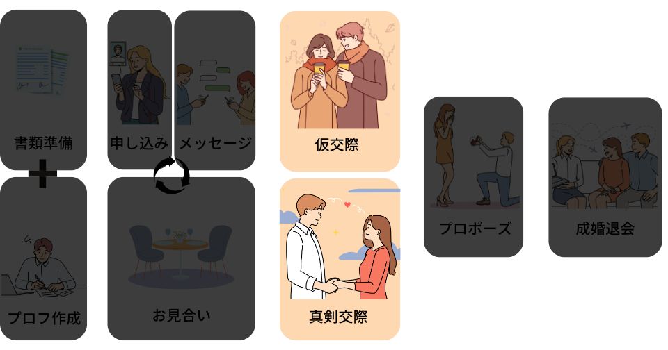 気が合えば仮交際・真剣交際を始める