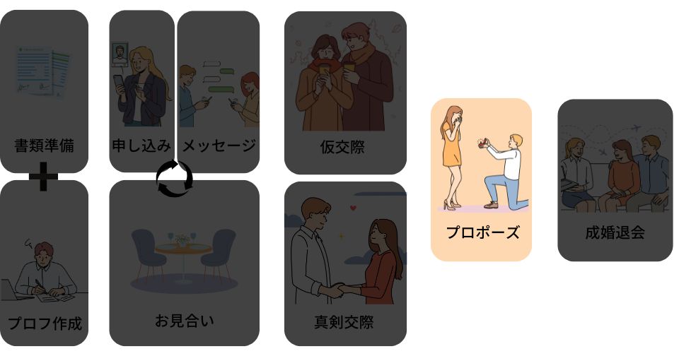 結婚観を確認し合いプロポーズする