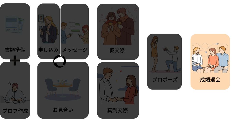 結婚の意思を確認して成婚退会する