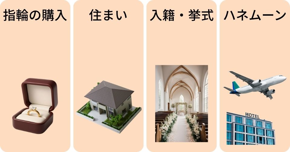結婚相談所の成婚退会後の準備