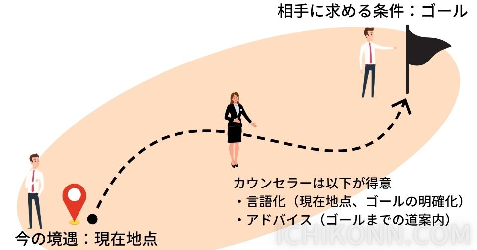 会員とカウンセラーの概要