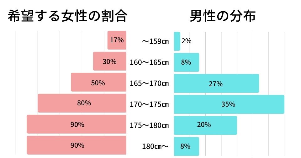 結婚相談所における低身長男性の婚活事情